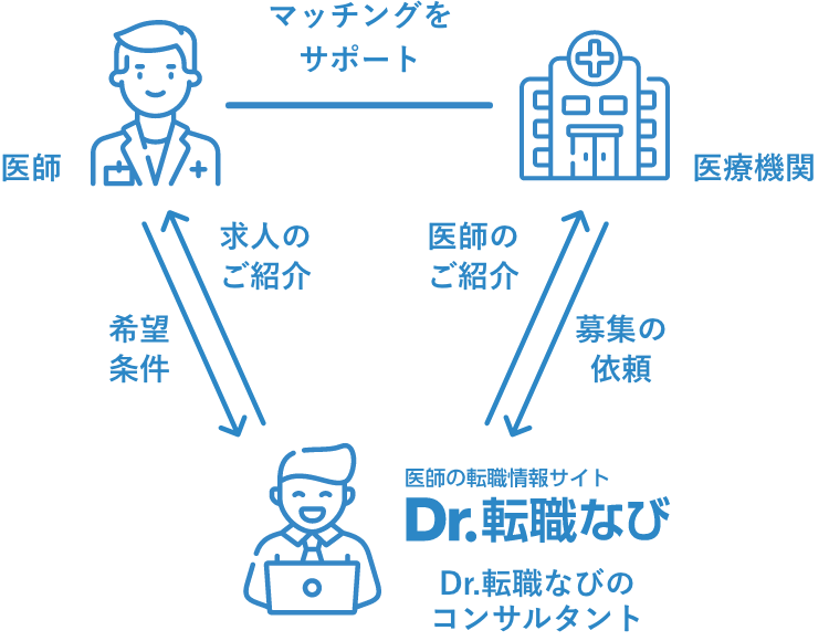 医師と医療機関のマッチングの流れ