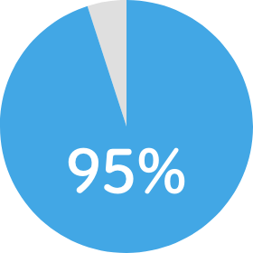 95%