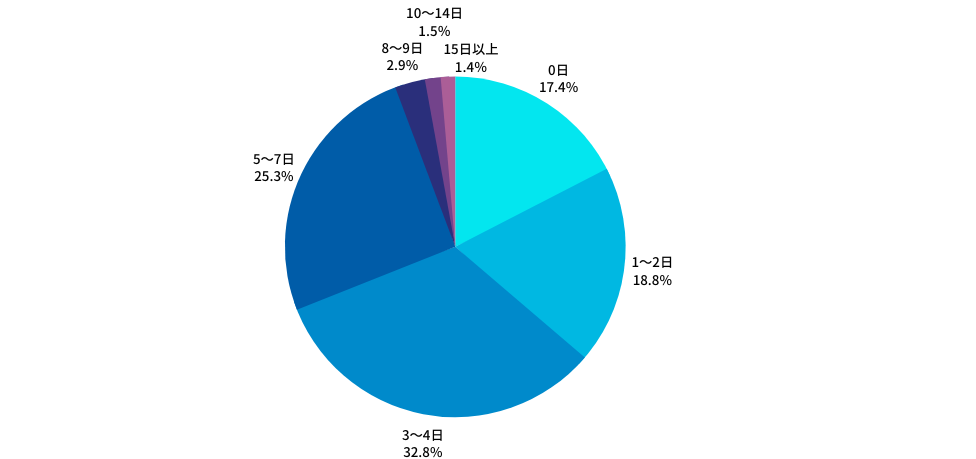 Ｑ：今年の夏休みは、何日取得する予定ですか？（土日は除く）