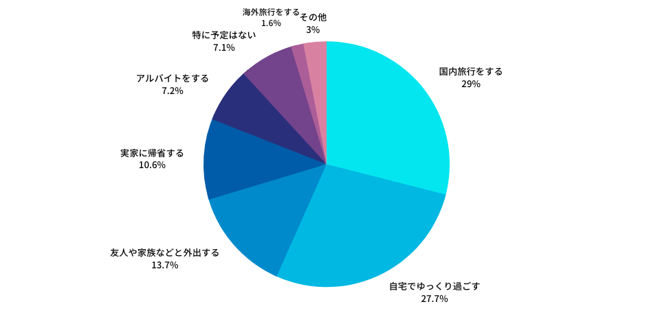 Q：夏休みは、何をして過ごす予定ですか？（複数回答可）