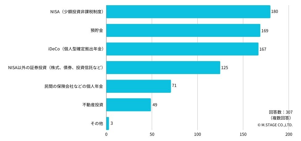 Q： 準備している資産として、当てはまるものを教えてください。（退職金を除く）