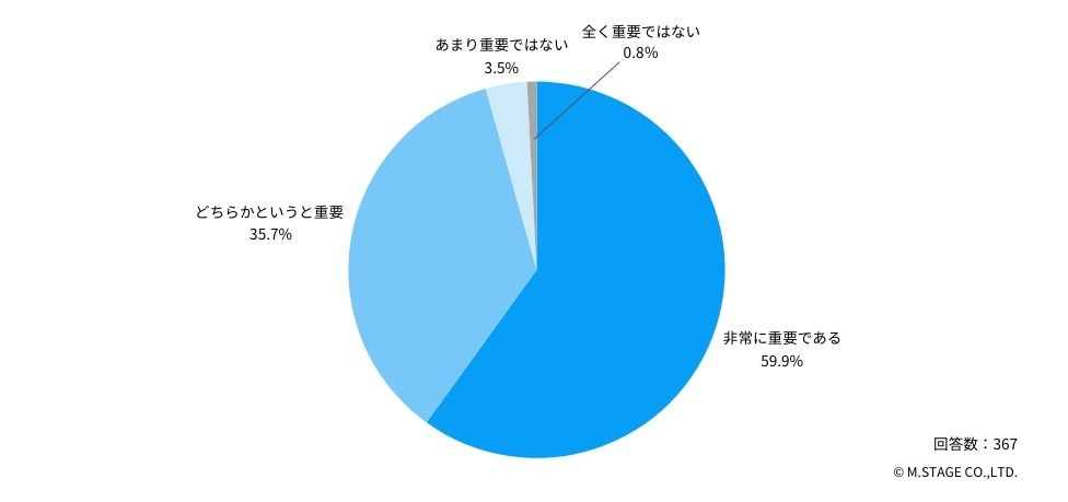 Ｑ：ご自身が働く上で、ご勤務先の人間関係は重要と感じますか？