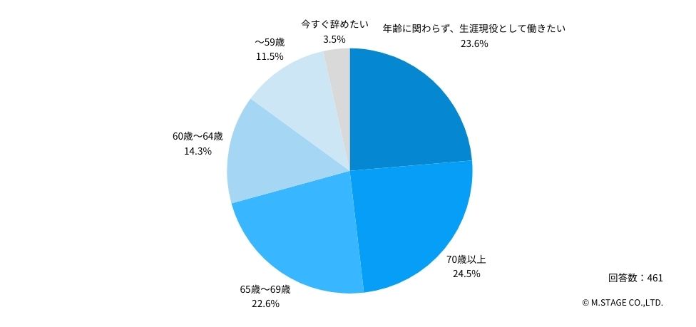 Q：将来、何歳まで医師として働きたいと思いますか？