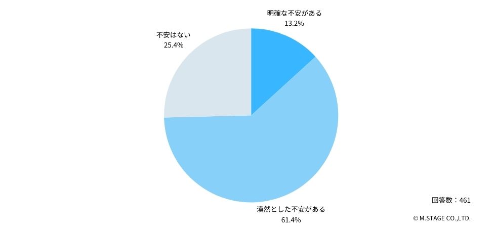 Q：お金や働き方、プライベートといった将来について、不安に感じることはありますか？