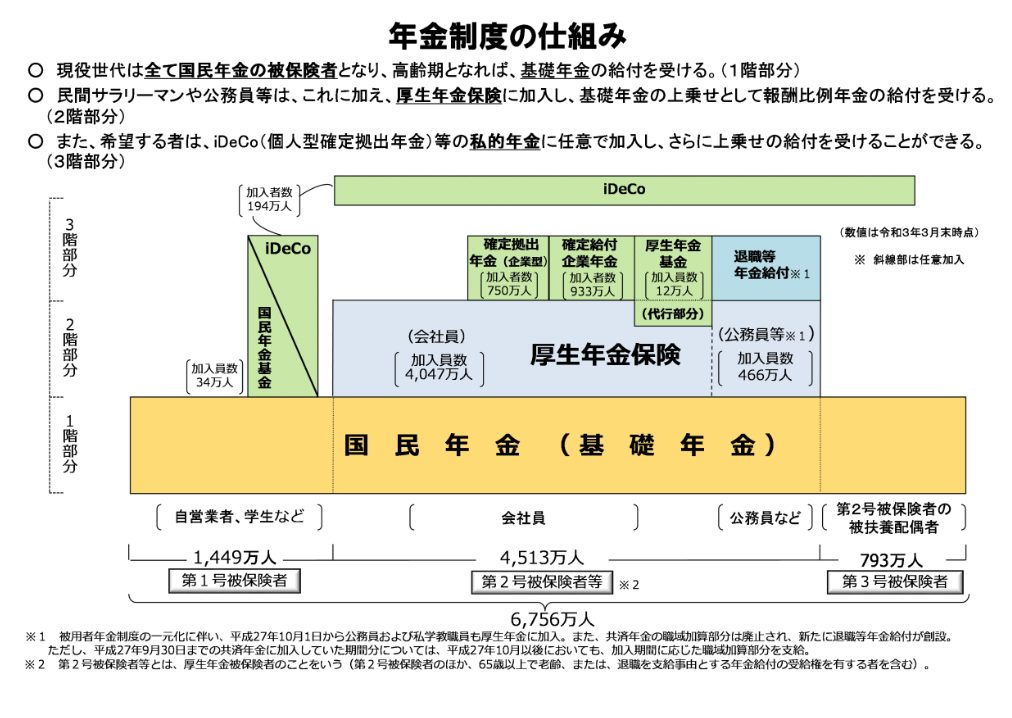 出典：厚生労働省「[年金制度の仕組みと考え方]第2 公的年金制度の体系（被保険者、保険料）」