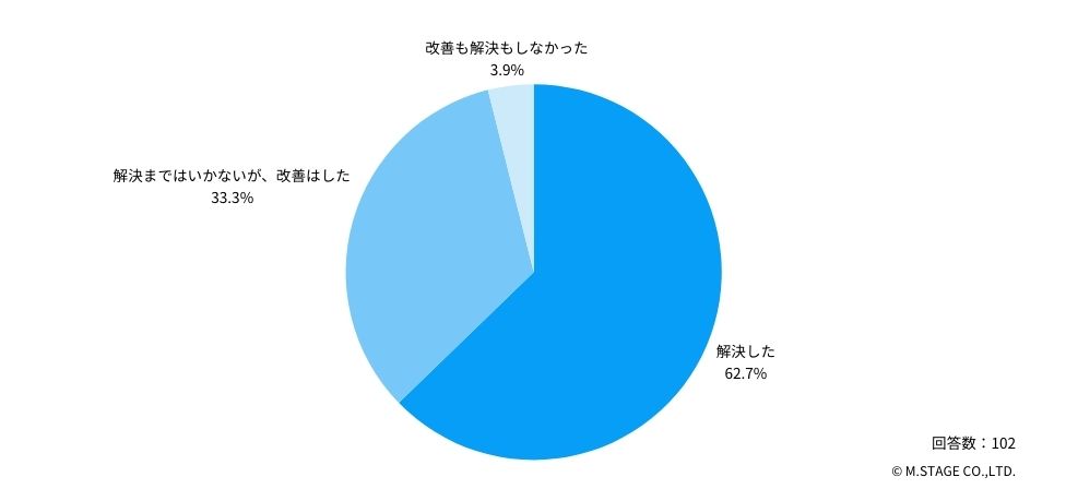 Ｑ：転職をしたことで、人間関係のトラブルやストレスは解決しましたか？