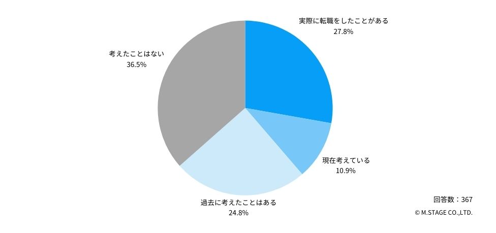 Ｑ：ご勤務先における人間関係のトラブルやストレスから、転職を考えたことはありますか？