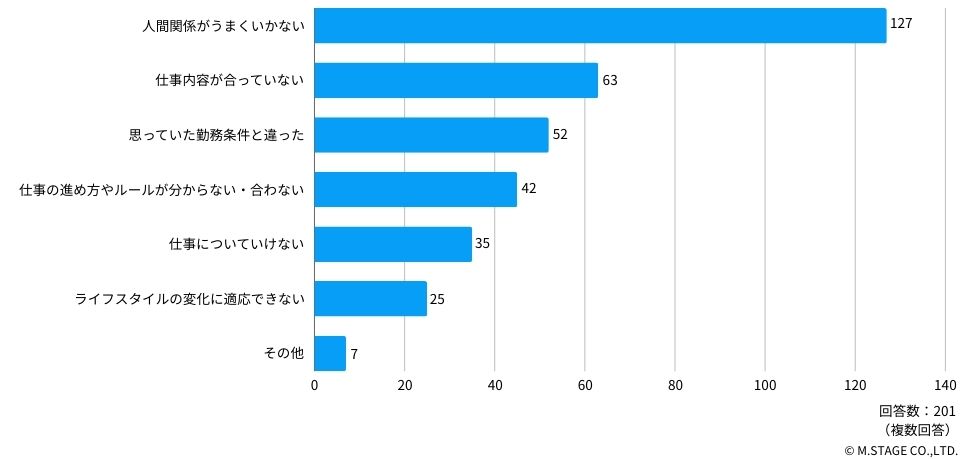 辞めたくなった理由