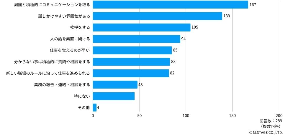 反対に、職場にすぐに溶け込むことができる医師の特徴を尋ねた質問では「周囲と積極的にコミュニケーションを取る」「話しかけやすい雰囲気がある」「挨拶をする」といったコミュニケーションの取りやすさに関する声が多く集まりました。

Ｑ：職場に「馴染むのが早い」と感じる医師の特徴として、当てはまるものがあれば教えてください。
