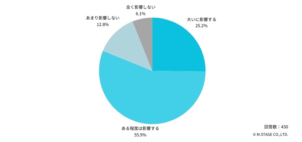 Q:ご自身の転職先やアルバイト先の検討において、エージェントからの情報はどのくらい影響しますか？