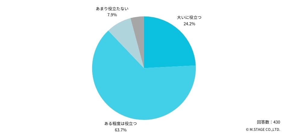 Q:入職後のギャップやトラブルを回避するために、エージェントを活用することは役立つと思いますか？