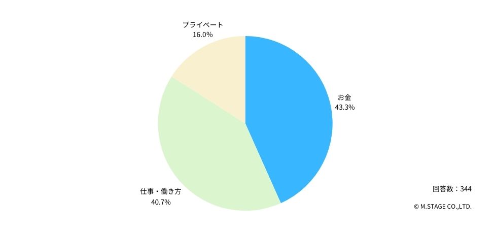 Q：不安を感じているのは、とくにどの項目ですか？ 