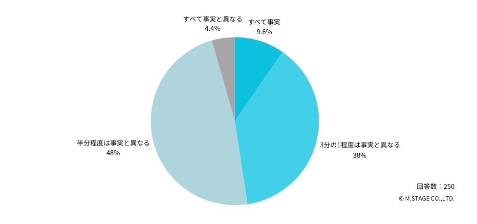 Q：ご勤務先に関する口コミについて、事実と異なる内容はどのくらい含まれていましたか？