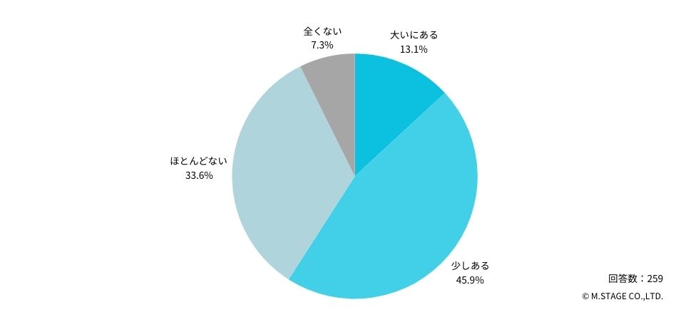 Q:入職した後に、口コミとのギャップを感じたことはありますか？