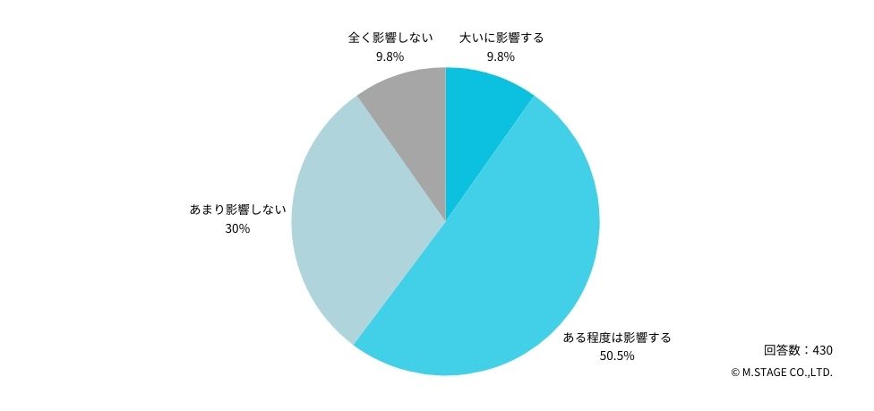 Q:ご自身の転職先やアルバイト先の検討において、口コミはどのくらい影響しますか？