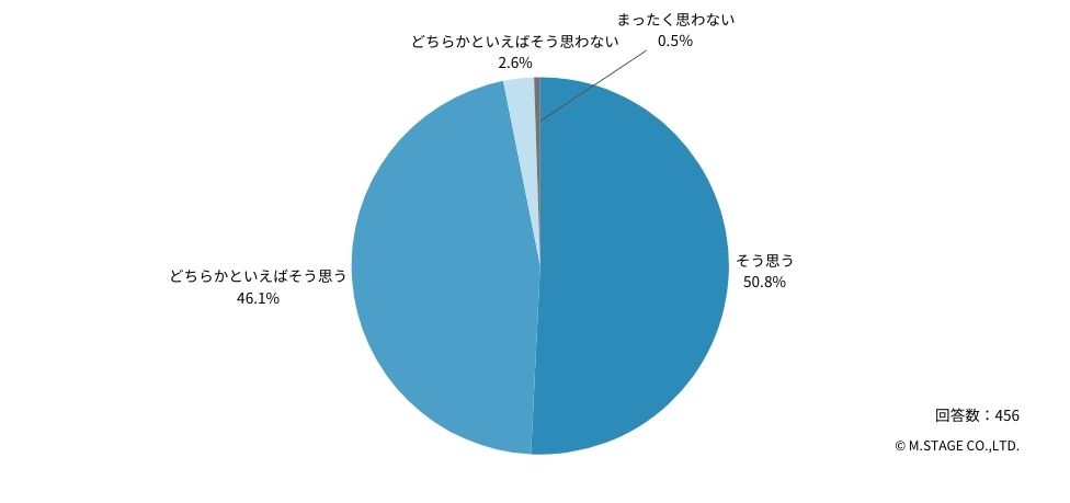 もし自分の軸をどのように考えれば良いかわからない場合には、医師専門の転職エージェントに相談することが解決への近道になります。
多くの医師からのキャリア相談を受けて来た経験のあるエージェントであれば、医師一人ひとりのキャリアやスキルの棚卸を行った上で、条件の整理や優先順位付けを適切にサポートしてくれるでしょう。

実際96.9％の医師が、エージェントの活用は転職活動のタイパを上げると回答しています（「そう思う」「どちらかといえばそう思う」を合計）。

Q：転職活動の際、エージェントを活用することでタイパや効率は上がると思いますか？
