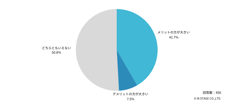 転職活動でタイパを意識することによるメリットとデメリットについて尋ねた質問では、「どちらともいえない」（50.9％）という立場の医師が最多となりました。

Q：転職活動においてタイパを意識することについて、メリットとデメリットのどちらが大きいと思いますか？
