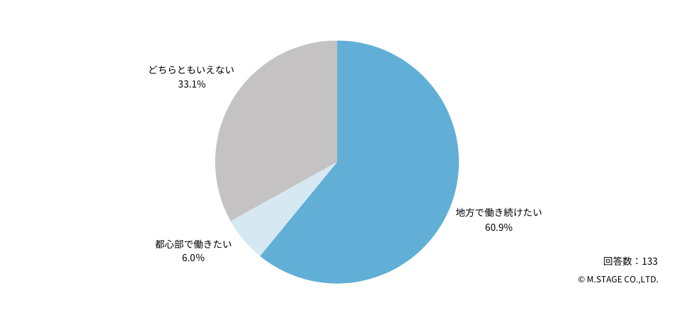 Ｑ：今後のキャリアプランについて、ご自身のお考えに近いのはどちらですか？