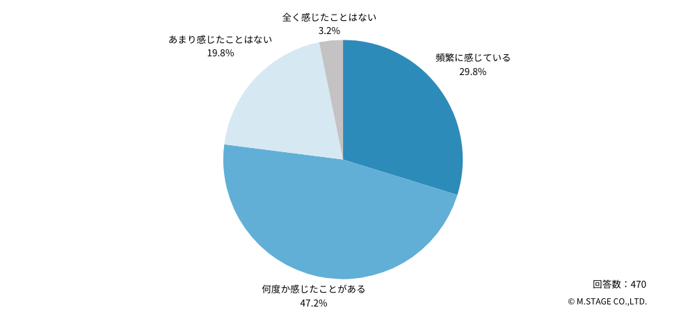 Ｑ：これまでに医師の「地域偏在」を感じたご経験はありますか？