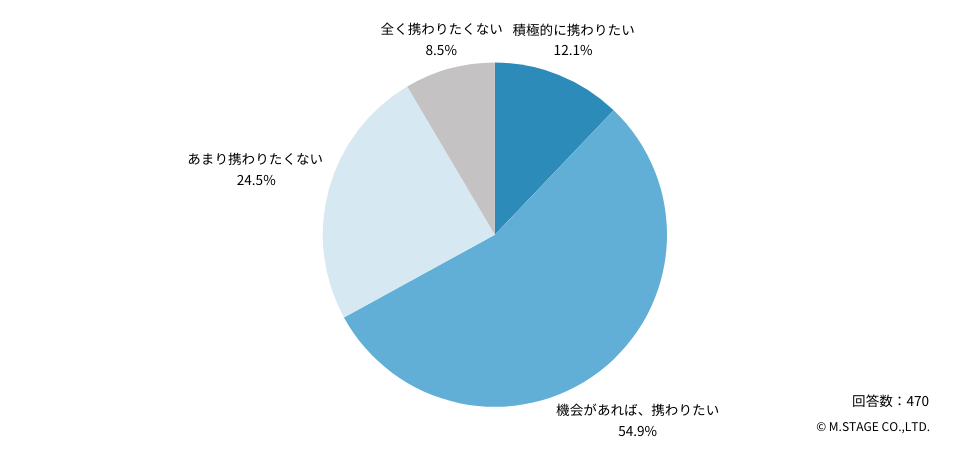 将来的に地域医療に携わりたいと回答した医師は、全体の7割弱に上ります（「積極的に携わりたい」「機会があれば携わりたい」を合計）。

Ｑ：今後、地域全体で住民の健康を守る「地域医療」に携わりたいと思いますか？
