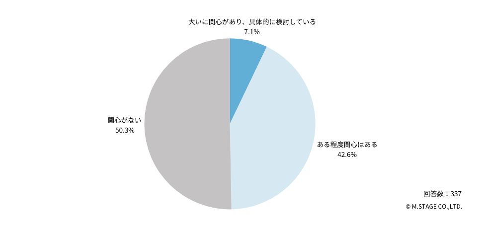 Q：将来、ご自身が地方（※）で「勤務する」ことに関心はありますか？
※東京都23区や政令指定都市、県庁所在地等の都市部以外