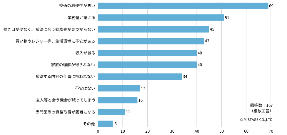 Q：地方で働くことを想定した場合、不安を感じることを教えてください。