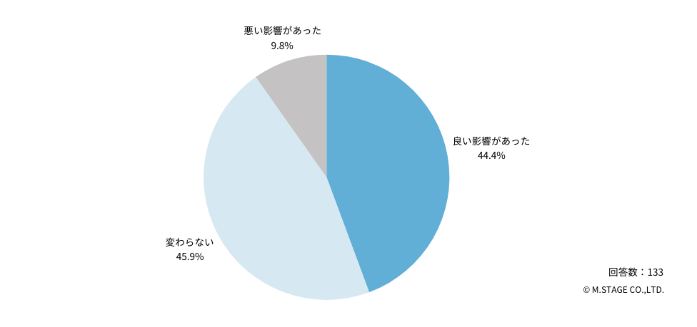 プライベートについては「変わらない」（45.9％）が最多となり、僅差で「良い影響があった」（44.4％）が続きました。

Ｑ：都心部での勤務と比較して、「プライベート」にはどのような変化や影響がありましたか？
