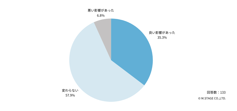 Ｑ：都心部での勤務と比較して、「仕事内容」にはどのような変化や影響がありましたか？