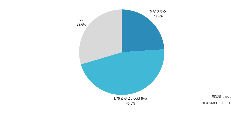 Q：日常生活において、タイパを意識することはありますか？