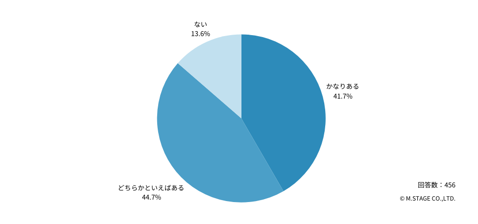 Q：「転職活動は大変・時間がかかる」というイメージはありますか？