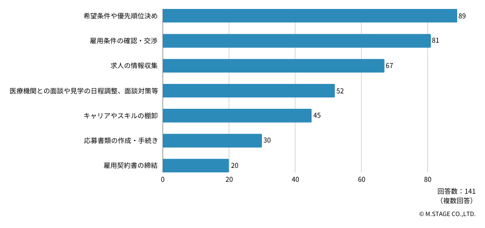 Q：転職活動において、タイパを意識するのはどのようなときですか？（複数回答可）