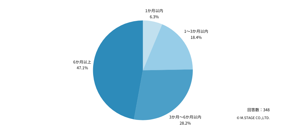 Q：転職活動は、どのくらいの期間で行うことが多いですか？