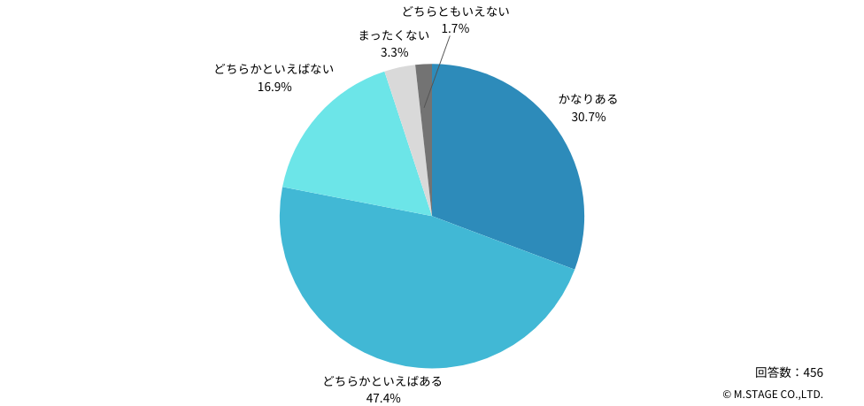 Q：日々の生活で、時間に追われている感覚はありますか？