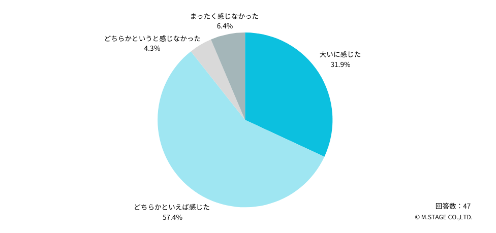 転職検討時の条件交渉では、エージェントを上手に利用するのがオススメです。
コンサルタントは医師求人市場や医療機関の内部事情にも詳しく、医師の給与交渉の経験も豊富に積んでいるため、交渉をスムーズに進めることができます。
 
今回の調査でも、約9割の医師が年収交渉にエージェントが介在することにはメリットを感じると回答しています（「大いに感じた」「どちらかというと感じた」を合計）。
Q：条件調整の際、転職エージェントが年収交渉を行うメリットは感じましたか？
