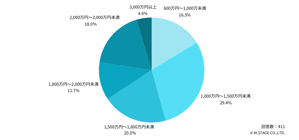  Q：現在の年収は、どのくらいですか？