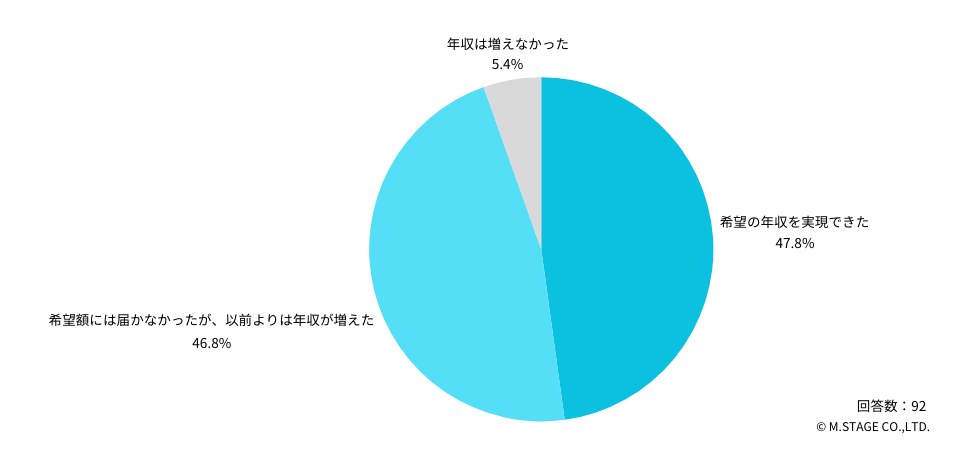 Q：転職で、希望の年収を実現できましたか？