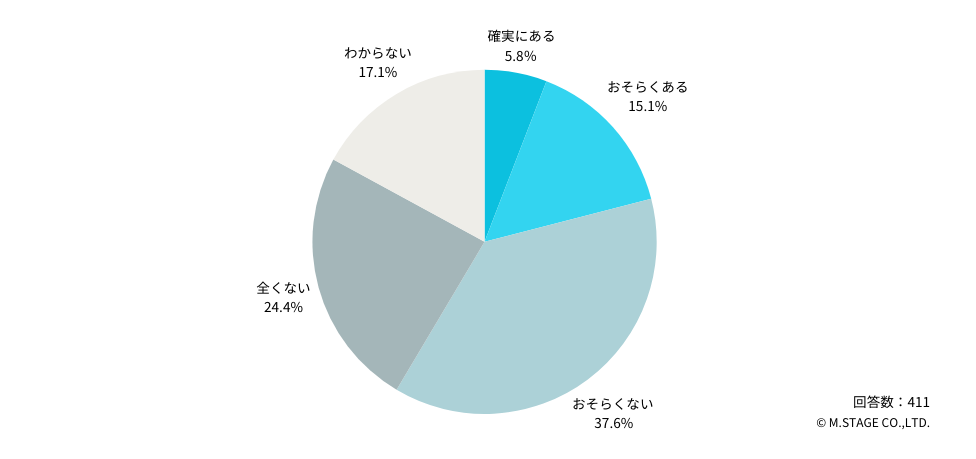 Q：現在の勤務先で、今後昇給する可能性はありますか？