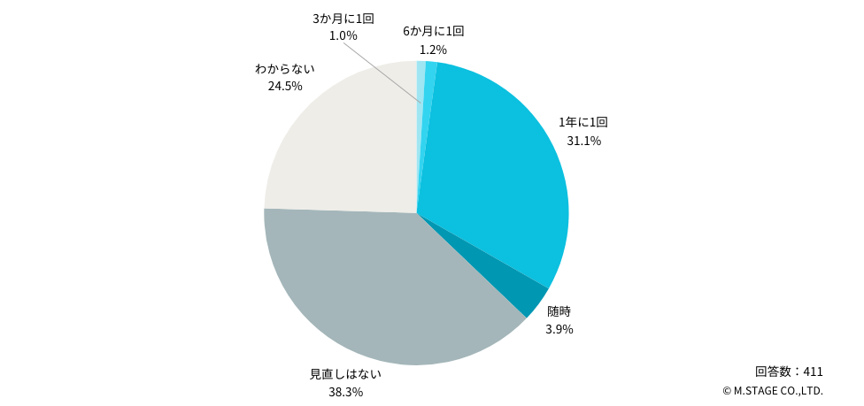 Q：現在のご勤務先では、昇給を含む給与条件の見直しはどのくらいの頻度でありますか？