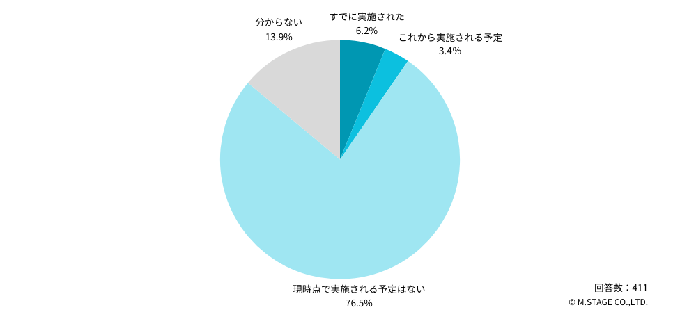 Q：6月の診療報酬改定で、給与の「賃上げ」は実施されましたか？