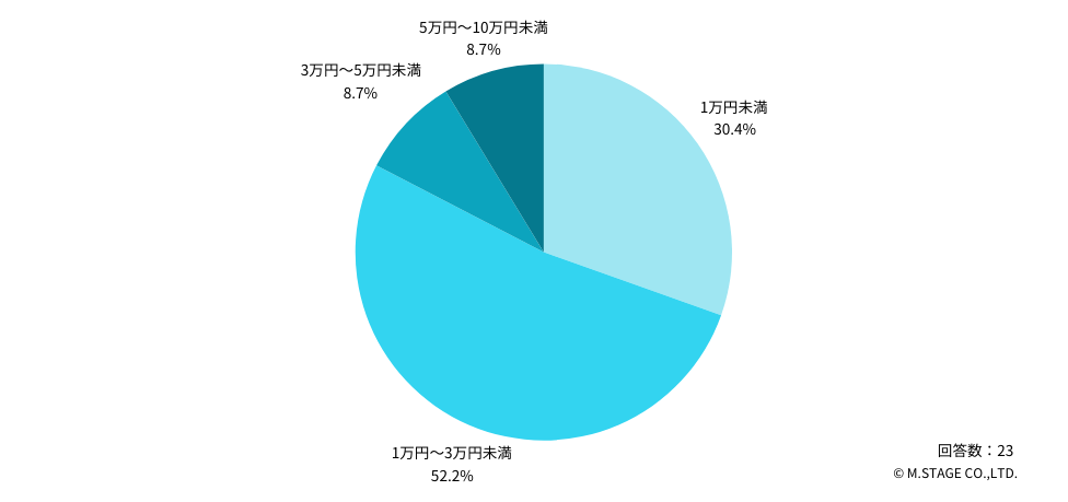 Q：月あたりでどのくらいの「賃上げ」が実施されましたか？