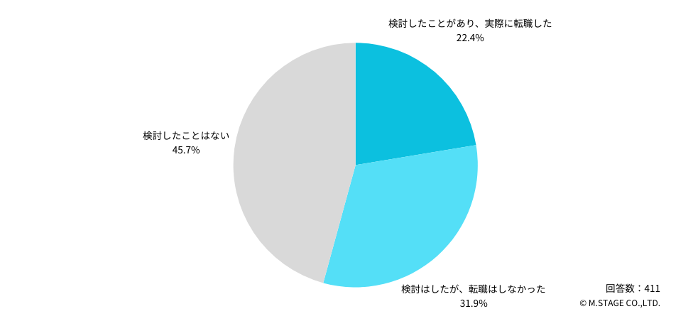 Q：「年収を上げること」を主な目的として、転職を検討したことはありますか？